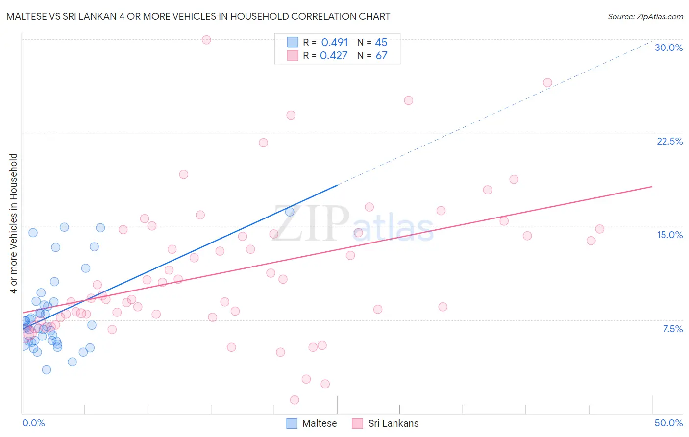 Maltese vs Sri Lankan 4 or more Vehicles in Household