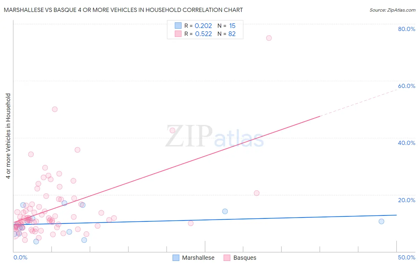 Marshallese vs Basque 4 or more Vehicles in Household