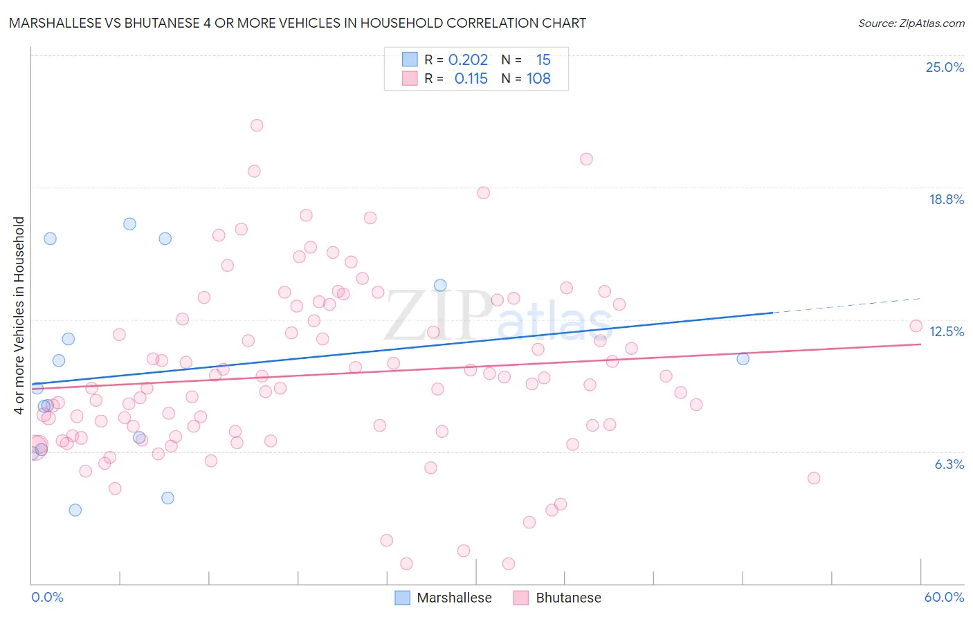 Marshallese vs Bhutanese 4 or more Vehicles in Household