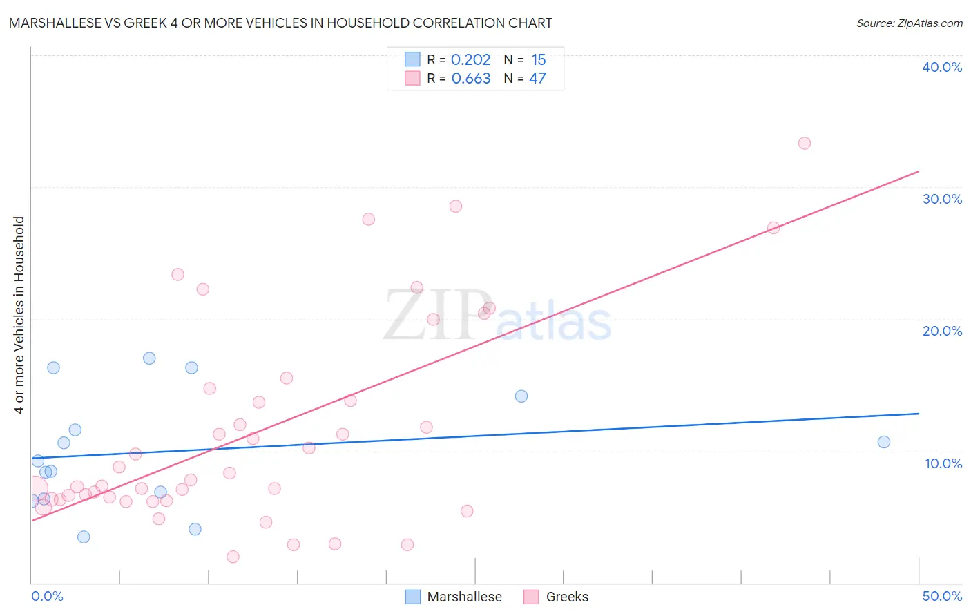 Marshallese vs Greek 4 or more Vehicles in Household