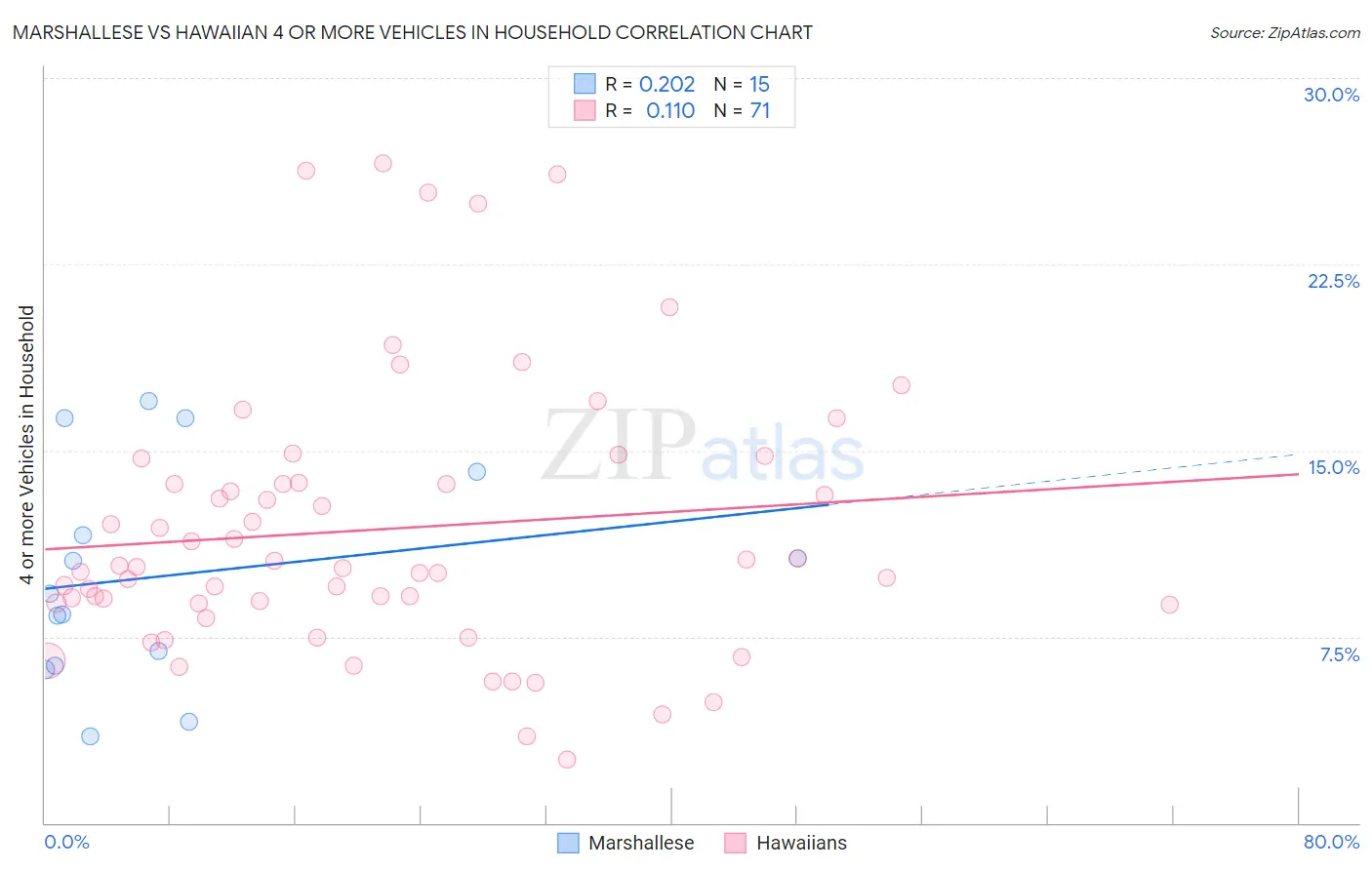 Marshallese vs Hawaiian 4 or more Vehicles in Household