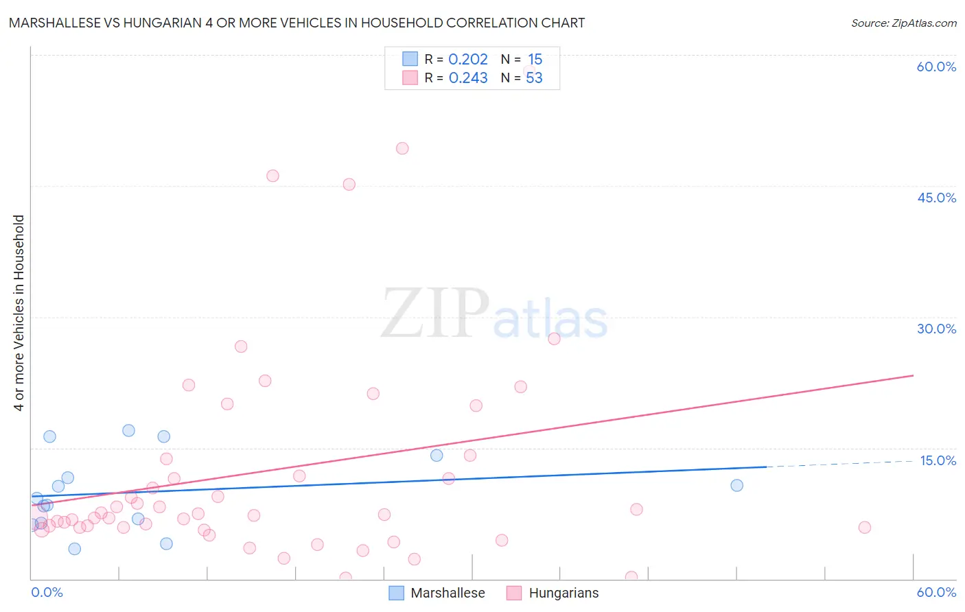 Marshallese vs Hungarian 4 or more Vehicles in Household