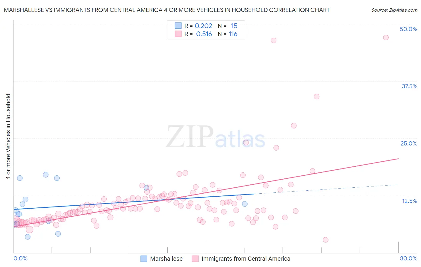 Marshallese vs Immigrants from Central America 4 or more Vehicles in Household