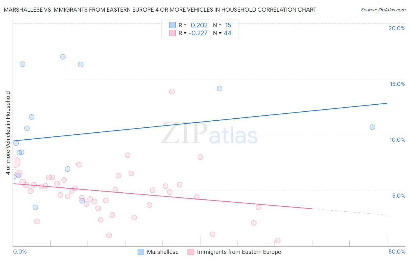 Marshallese vs Immigrants from Eastern Europe 4 or more Vehicles in Household