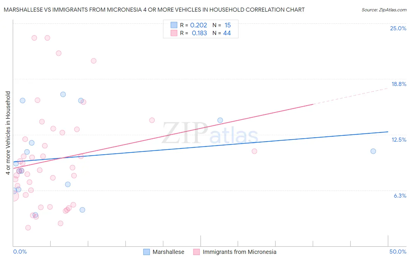 Marshallese vs Immigrants from Micronesia 4 or more Vehicles in Household