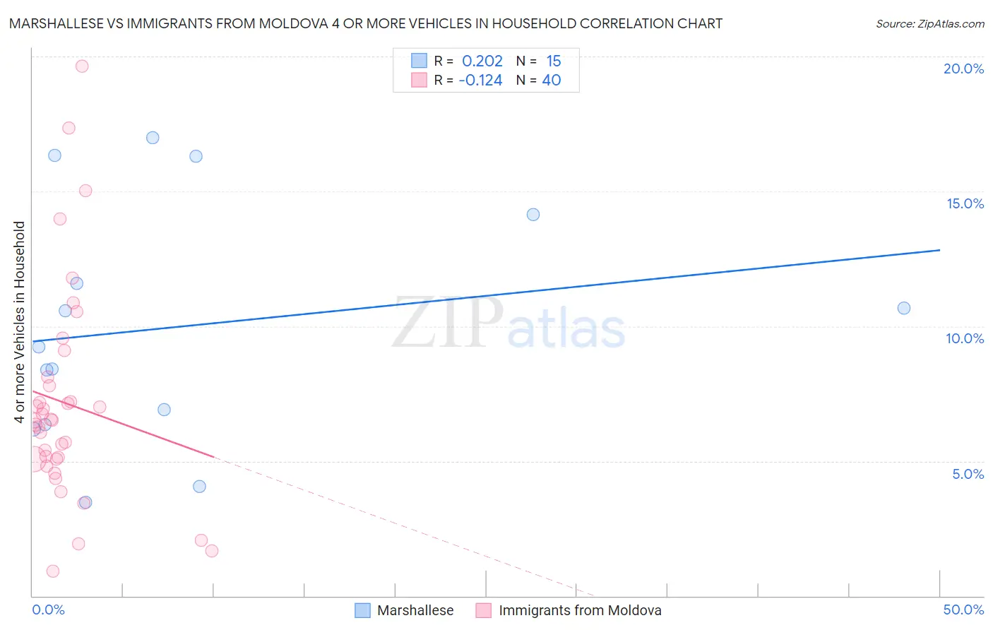 Marshallese vs Immigrants from Moldova 4 or more Vehicles in Household