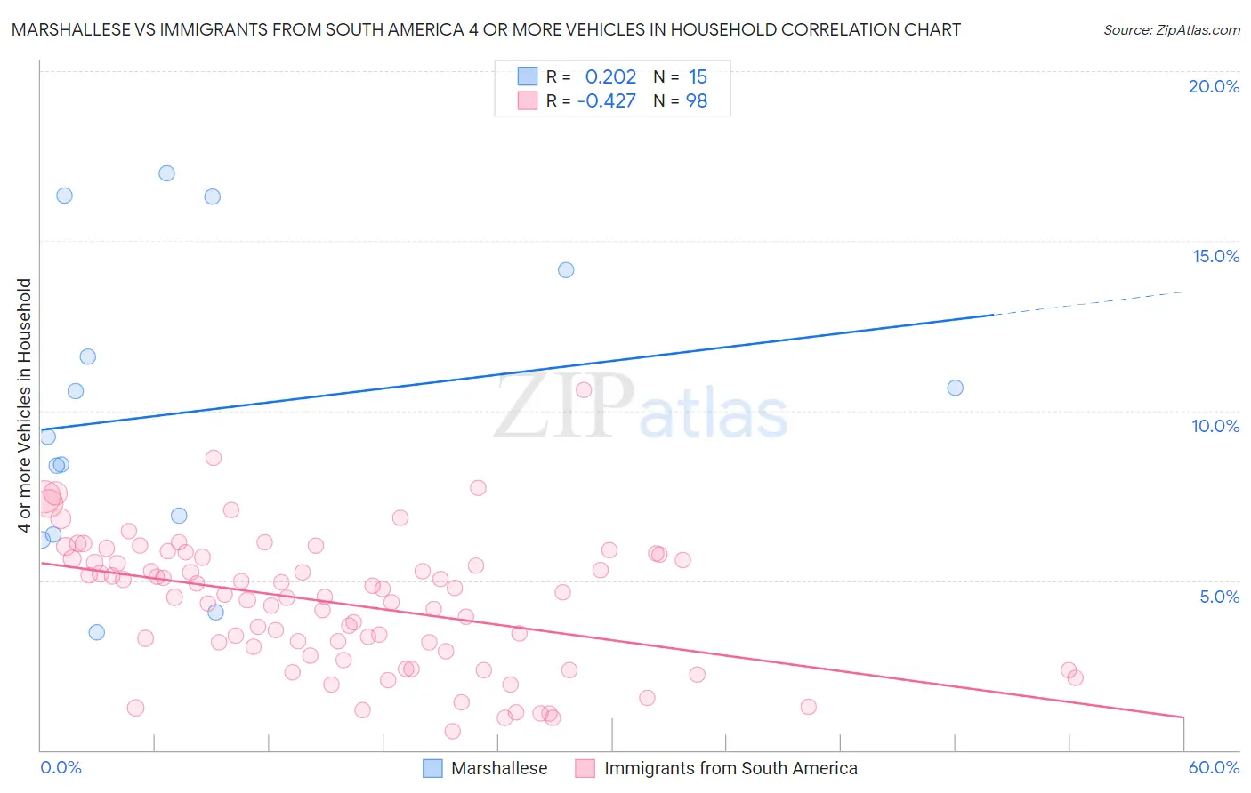 Marshallese vs Immigrants from South America 4 or more Vehicles in Household