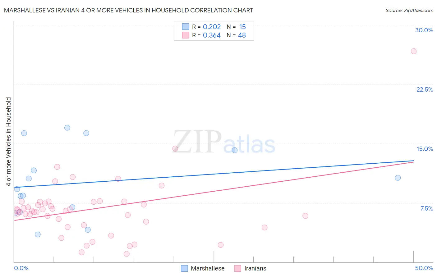 Marshallese vs Iranian 4 or more Vehicles in Household