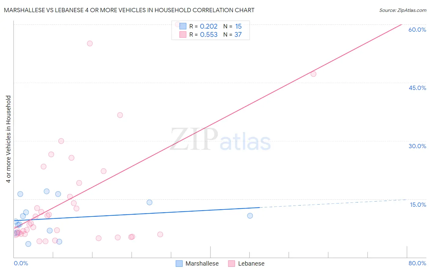 Marshallese vs Lebanese 4 or more Vehicles in Household