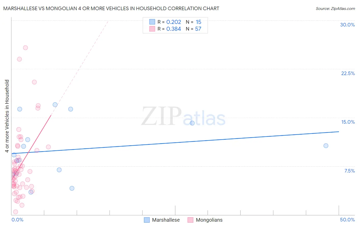 Marshallese vs Mongolian 4 or more Vehicles in Household