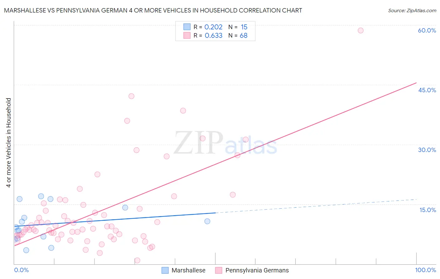 Marshallese vs Pennsylvania German 4 or more Vehicles in Household