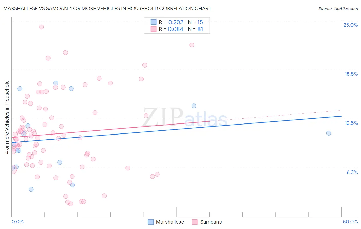 Marshallese vs Samoan 4 or more Vehicles in Household