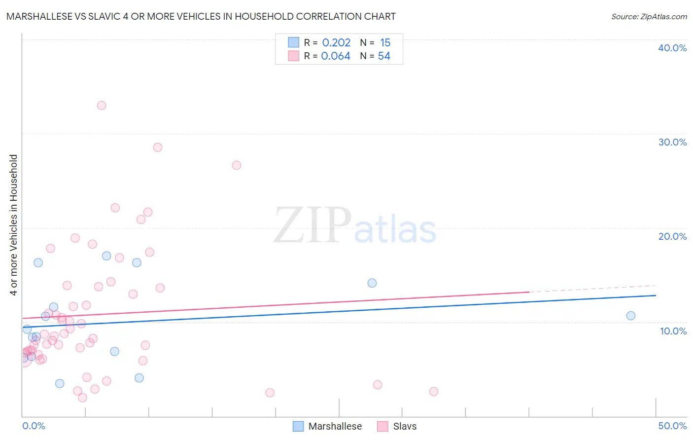 Marshallese vs Slavic 4 or more Vehicles in Household