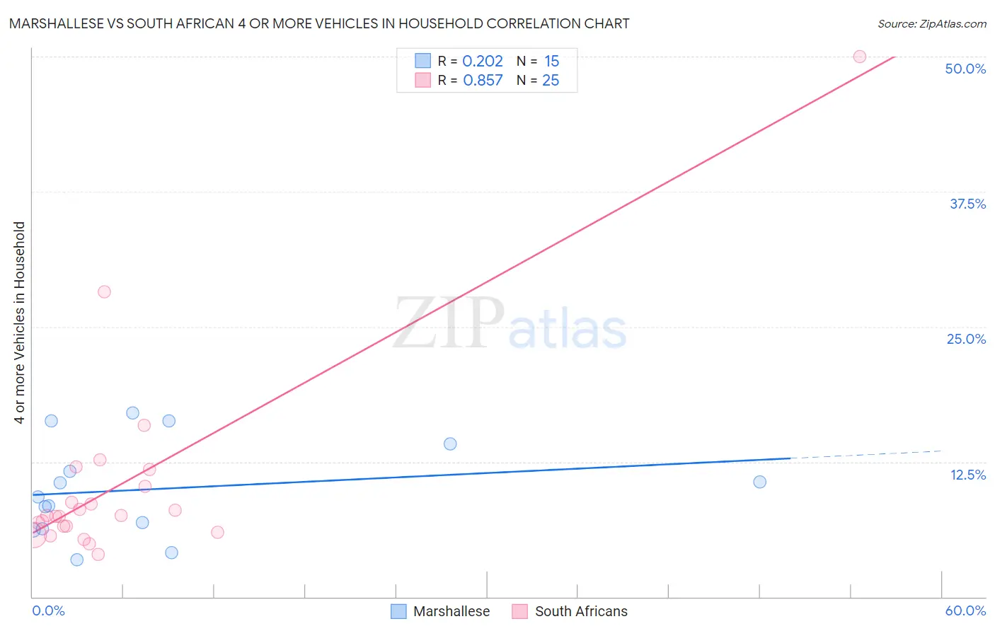 Marshallese vs South African 4 or more Vehicles in Household