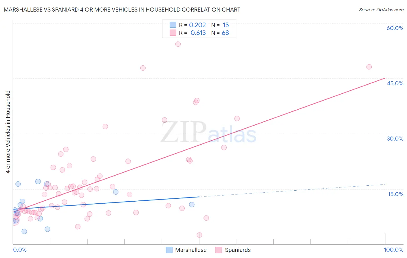 Marshallese vs Spaniard 4 or more Vehicles in Household
