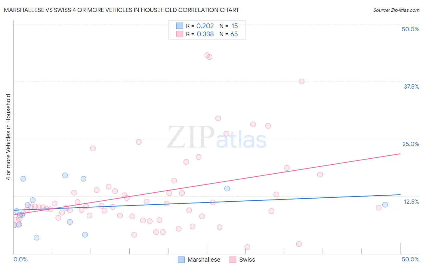 Marshallese vs Swiss 4 or more Vehicles in Household