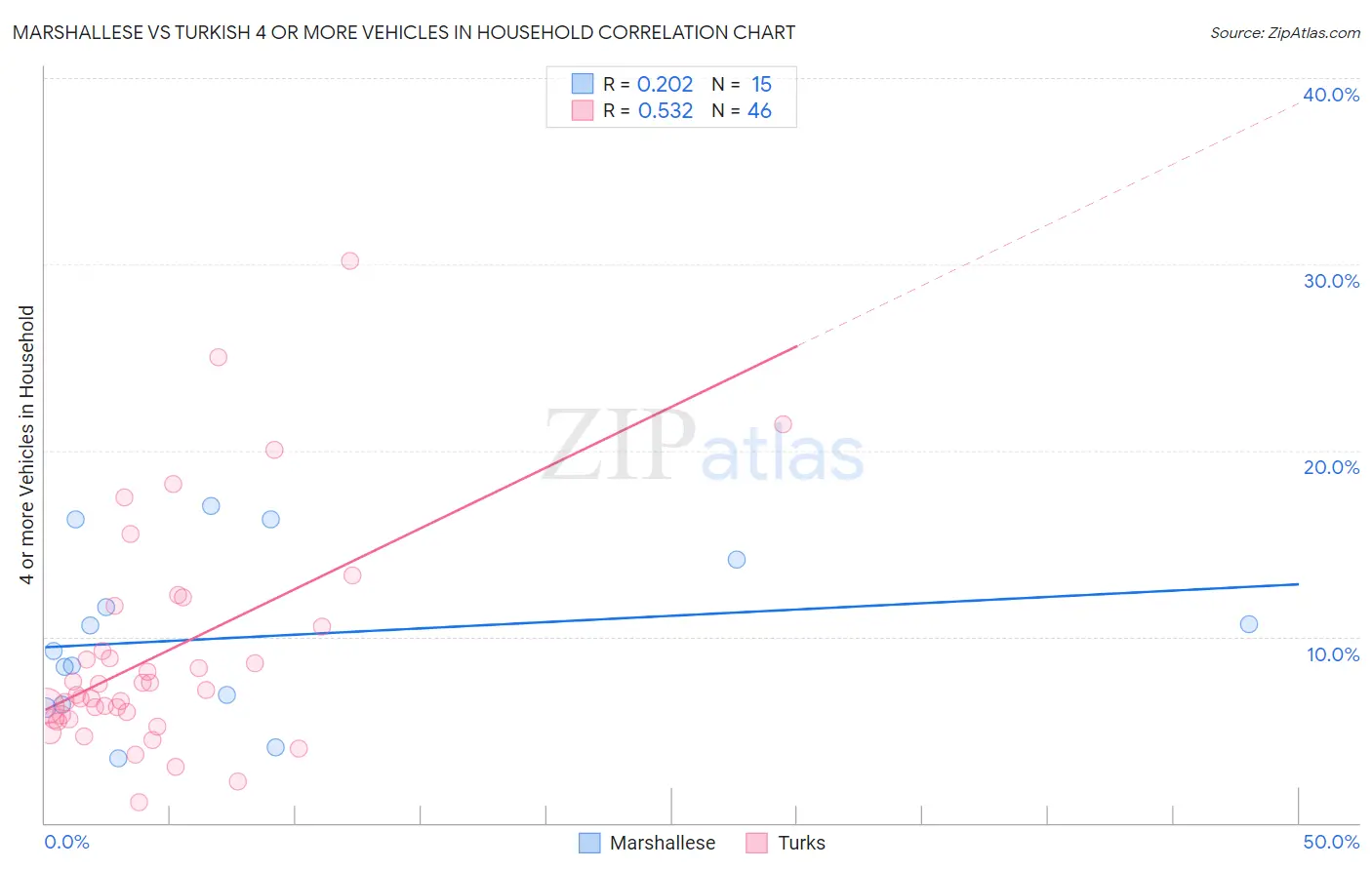 Marshallese vs Turkish 4 or more Vehicles in Household