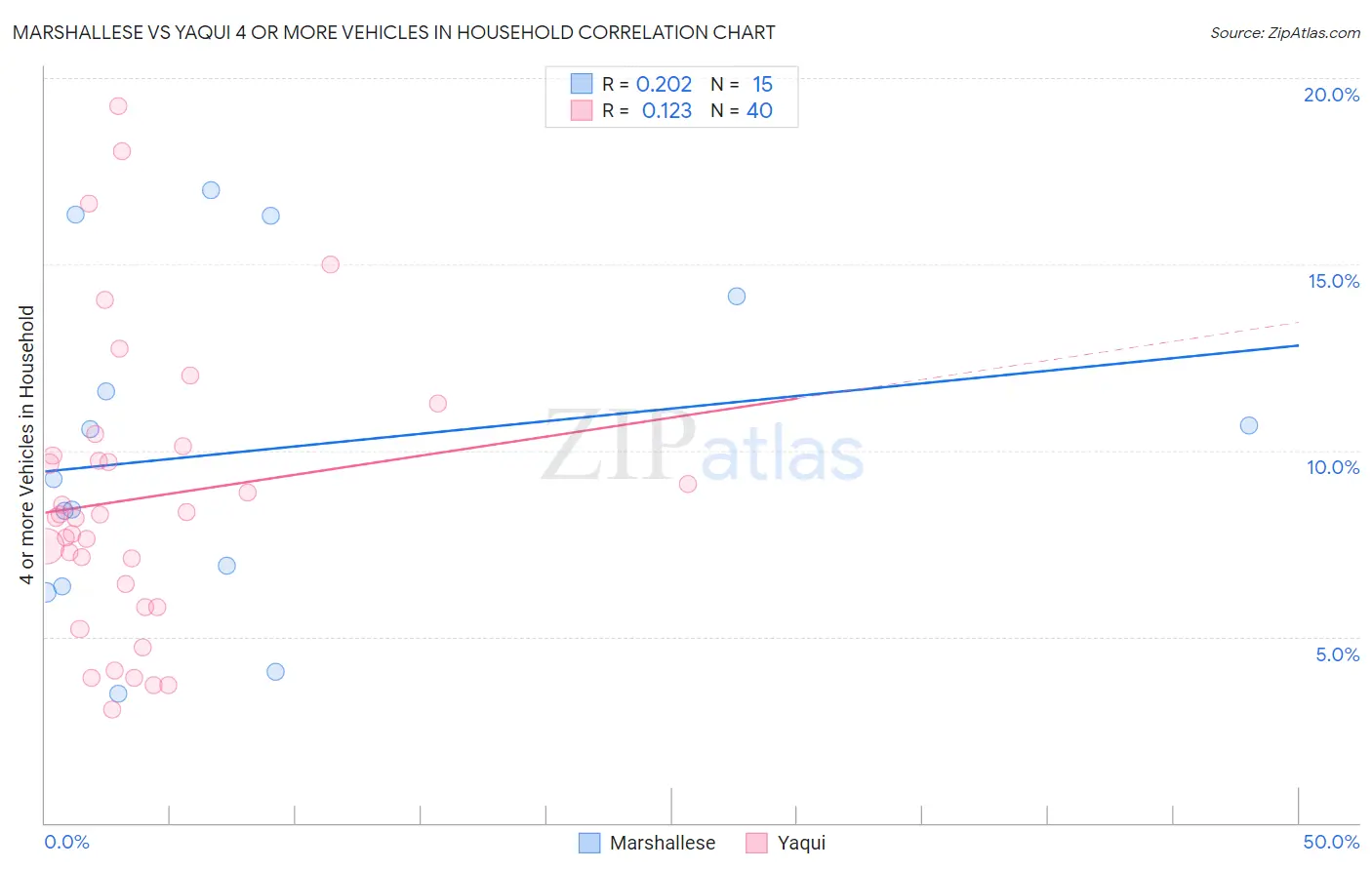 Marshallese vs Yaqui 4 or more Vehicles in Household