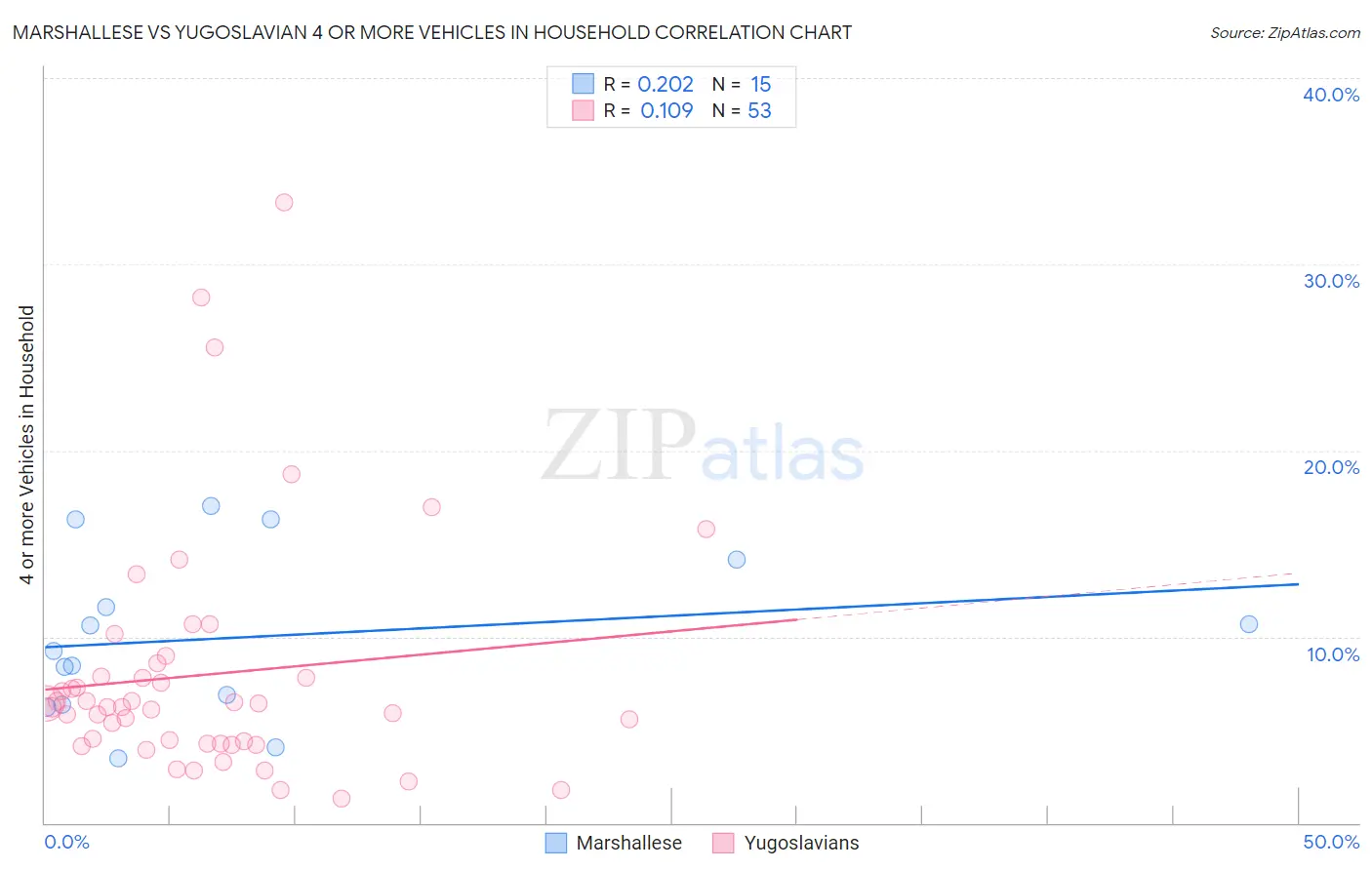Marshallese vs Yugoslavian 4 or more Vehicles in Household