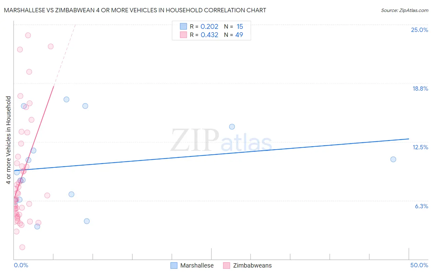 Marshallese vs Zimbabwean 4 or more Vehicles in Household