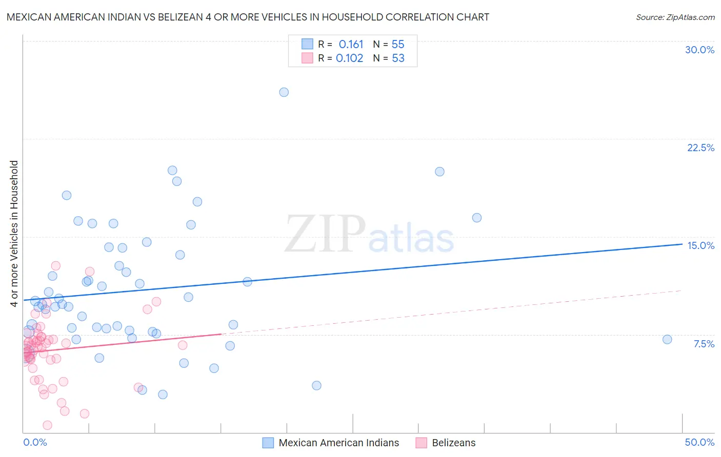 Mexican American Indian vs Belizean 4 or more Vehicles in Household