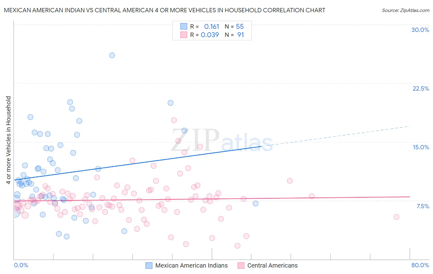 Mexican American Indian vs Central American 4 or more Vehicles in Household