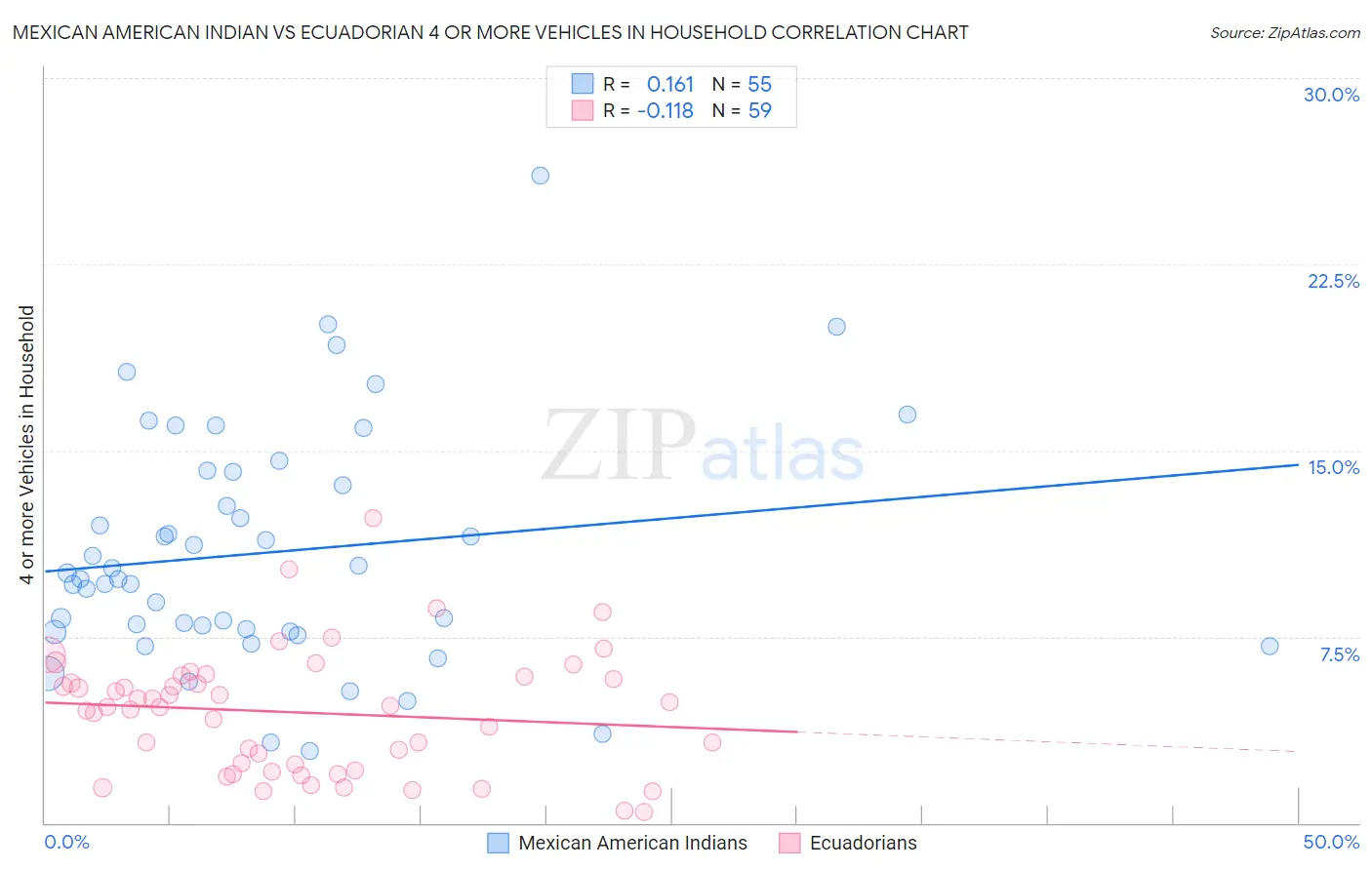 Mexican American Indian vs Ecuadorian 4 or more Vehicles in Household