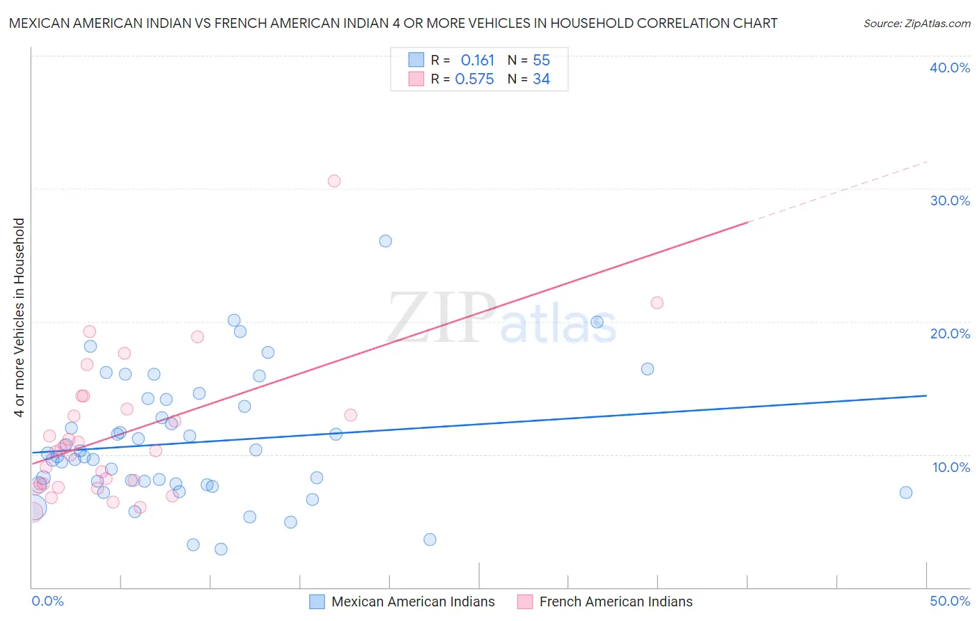 Mexican American Indian vs French American Indian 4 or more Vehicles in Household