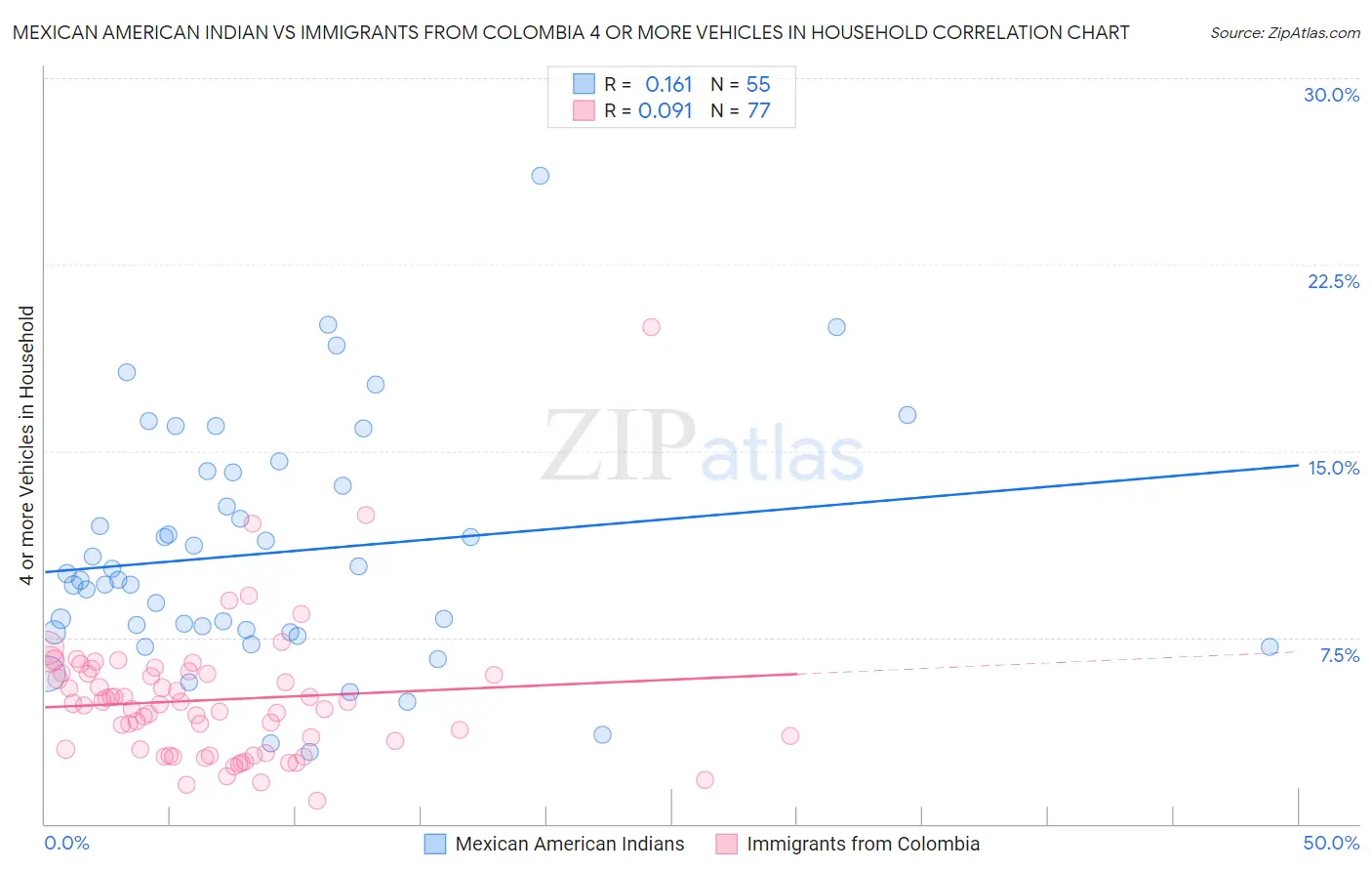 Mexican American Indian vs Immigrants from Colombia 4 or more Vehicles in Household