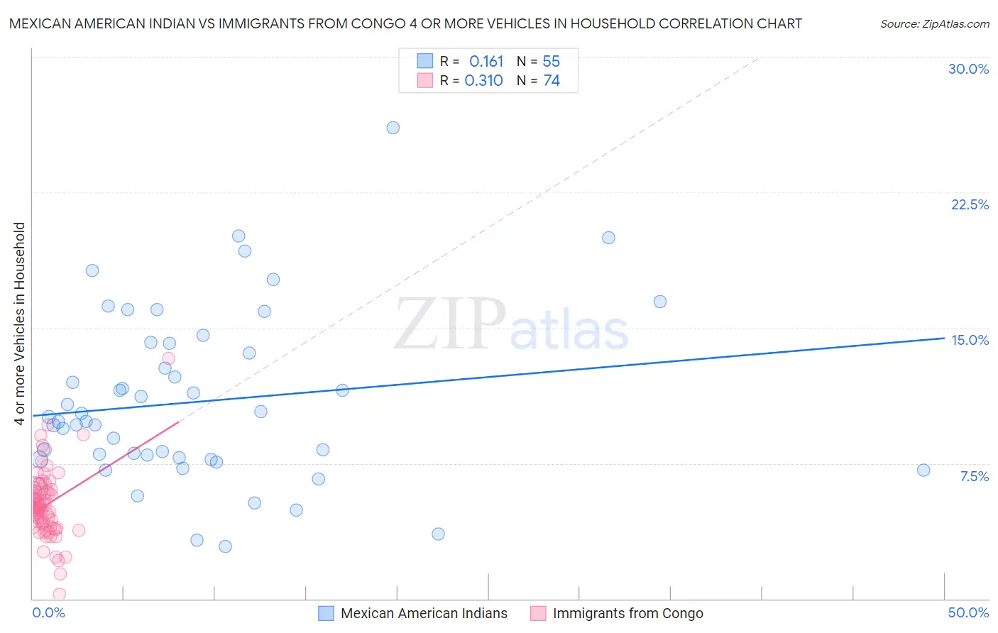 Mexican American Indian vs Immigrants from Congo 4 or more Vehicles in Household