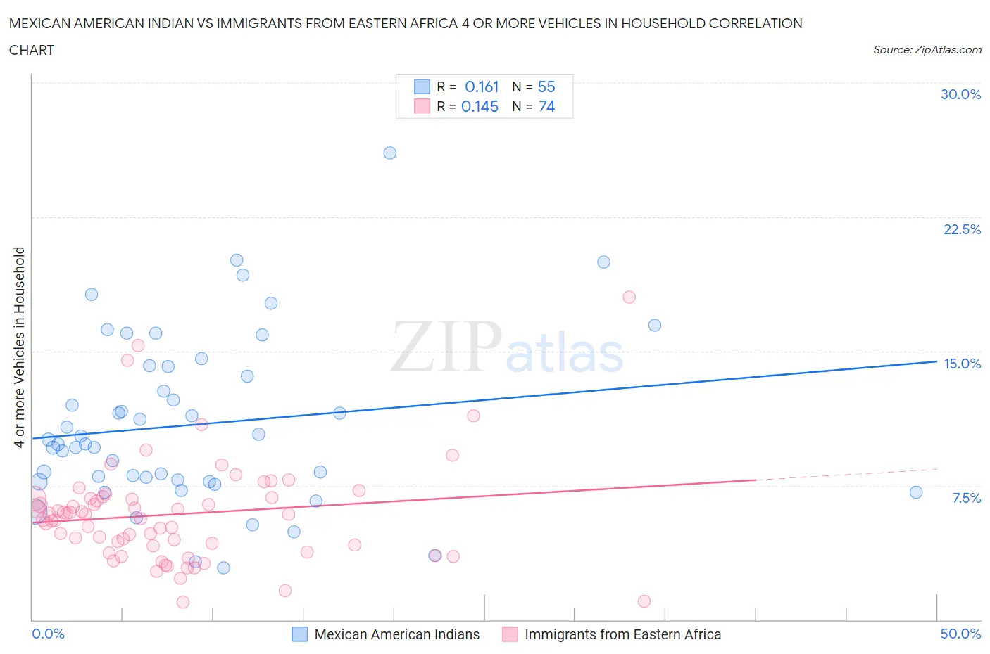 Mexican American Indian vs Immigrants from Eastern Africa 4 or more Vehicles in Household