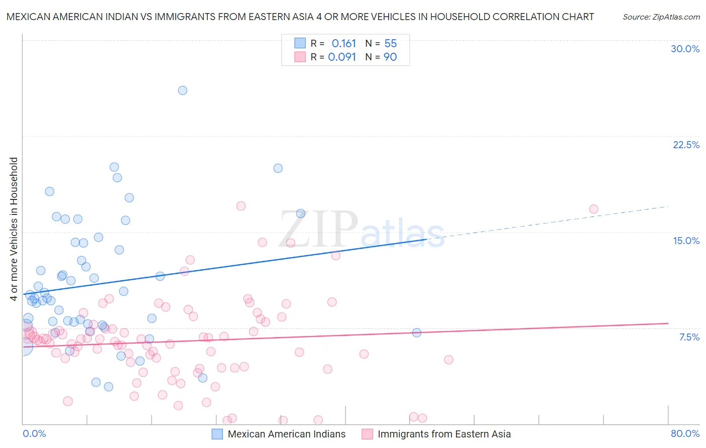 Mexican American Indian vs Immigrants from Eastern Asia 4 or more Vehicles in Household