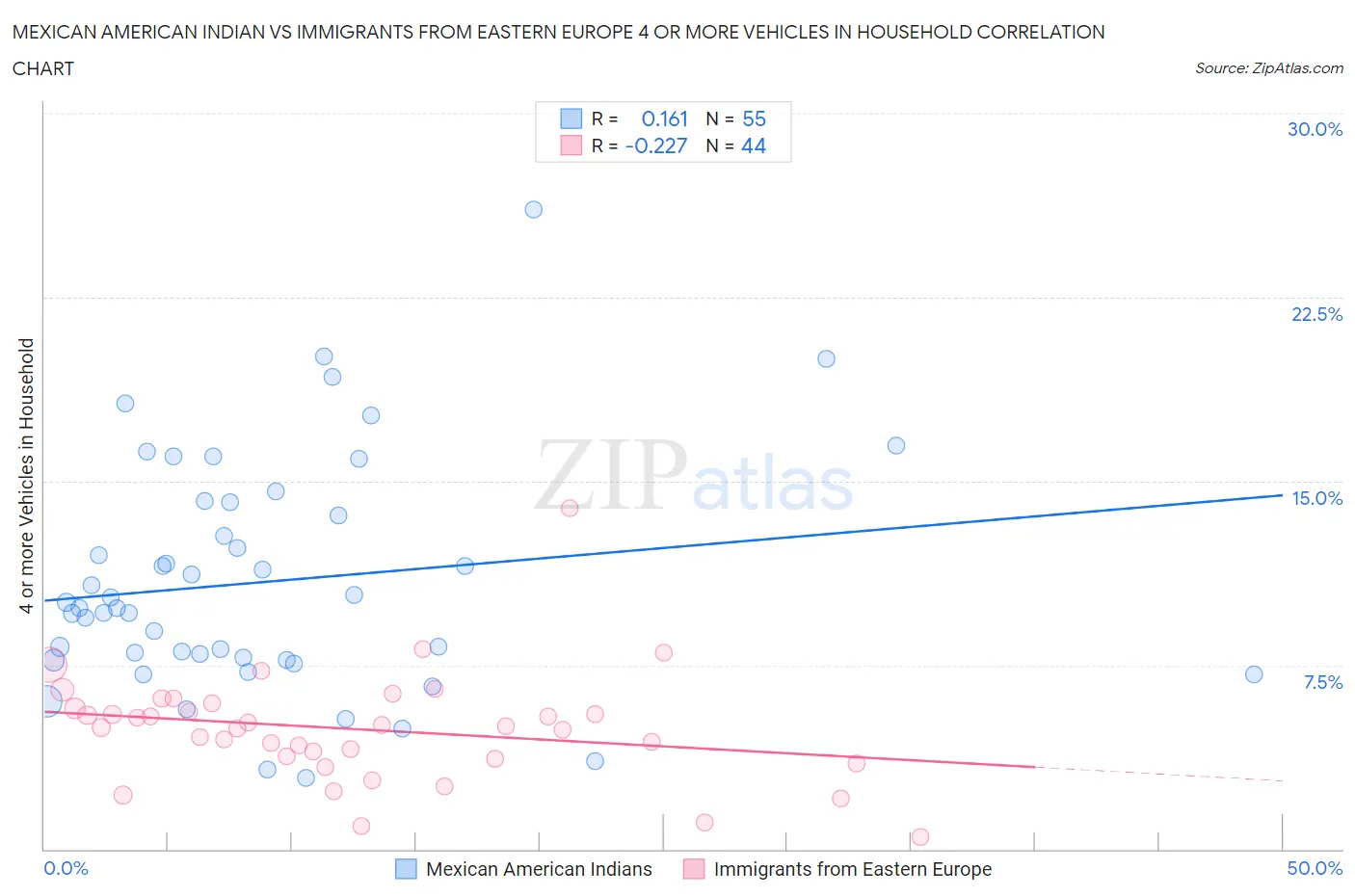 Mexican American Indian vs Immigrants from Eastern Europe 4 or more Vehicles in Household