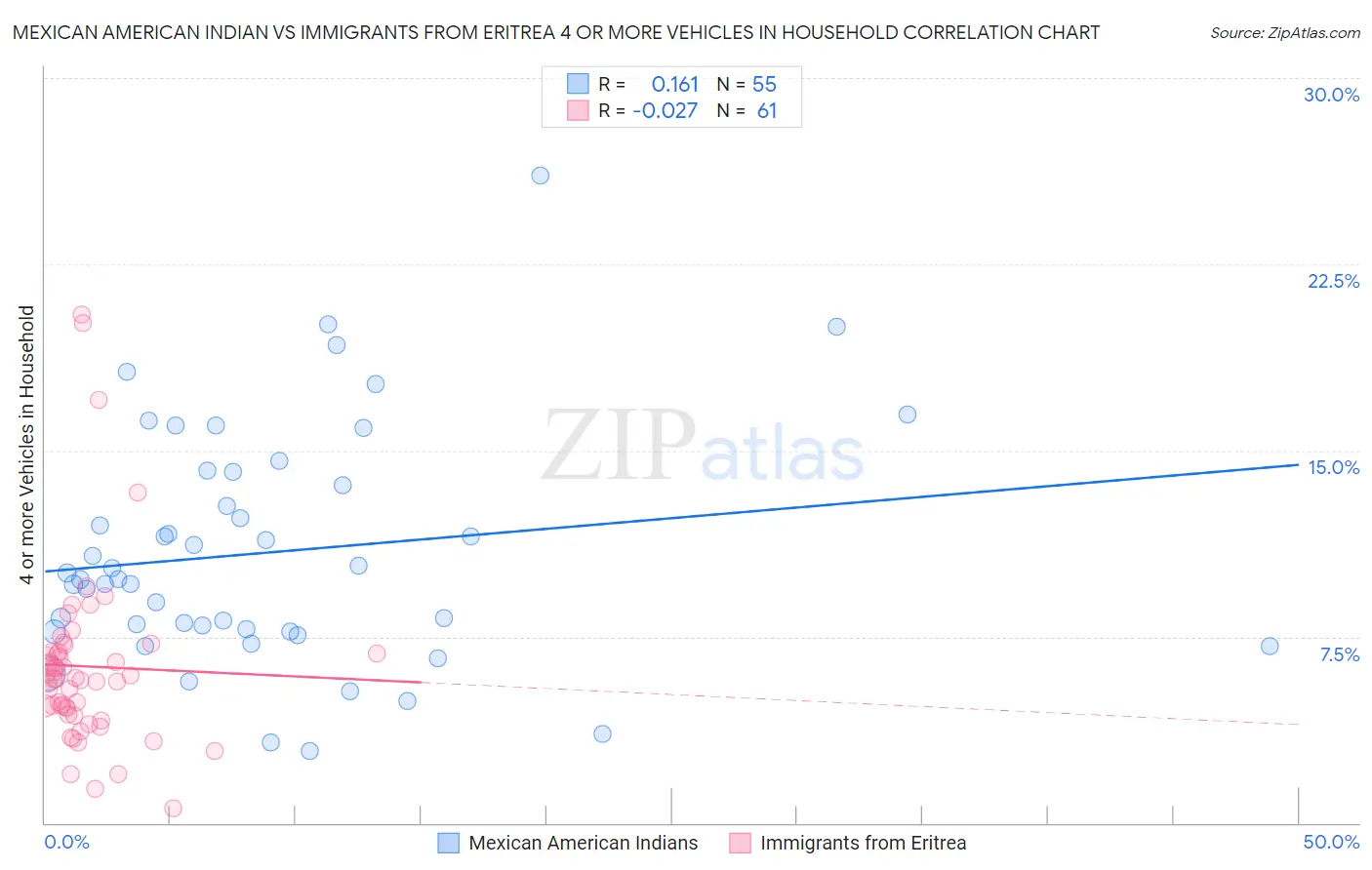 Mexican American Indian vs Immigrants from Eritrea 4 or more Vehicles in Household