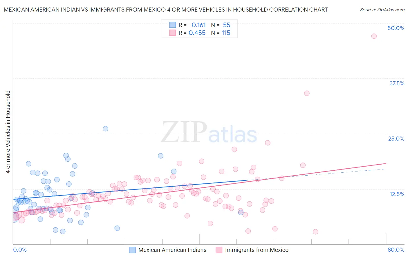 Mexican American Indian vs Immigrants from Mexico 4 or more Vehicles in Household