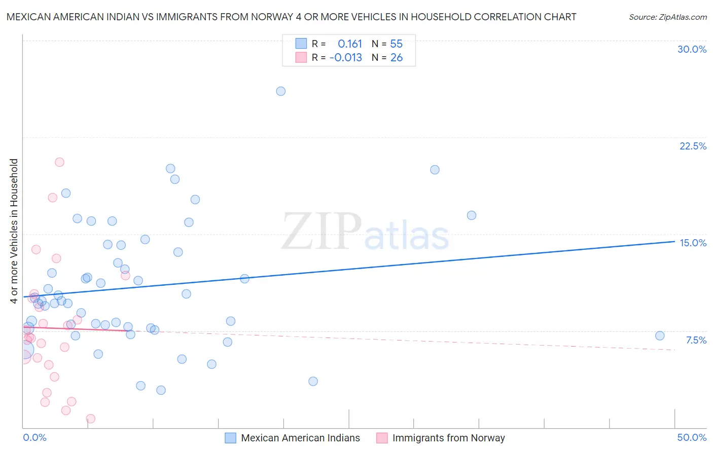 Mexican American Indian vs Immigrants from Norway 4 or more Vehicles in Household