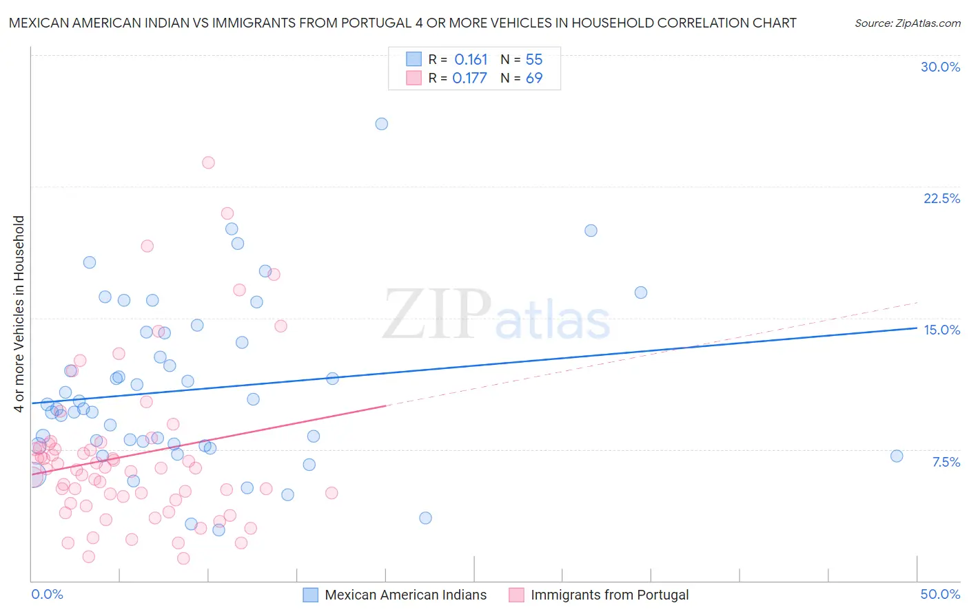 Mexican American Indian vs Immigrants from Portugal 4 or more Vehicles in Household