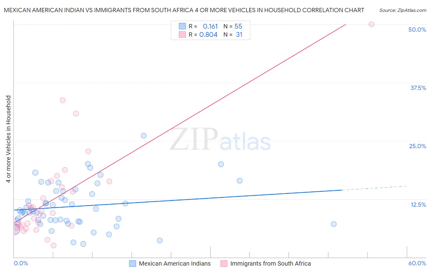 Mexican American Indian vs Immigrants from South Africa 4 or more Vehicles in Household