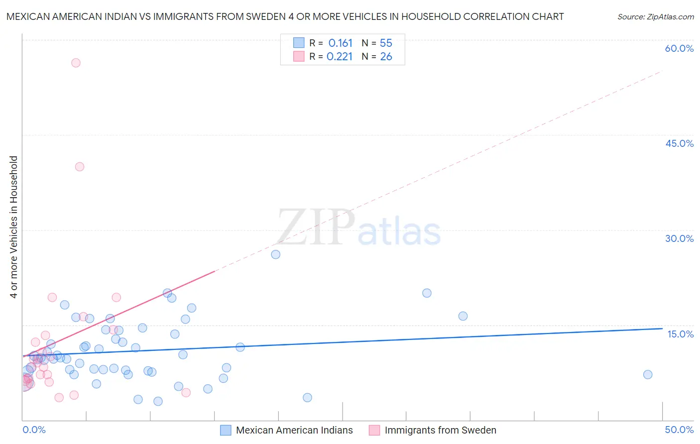 Mexican American Indian vs Immigrants from Sweden 4 or more Vehicles in Household