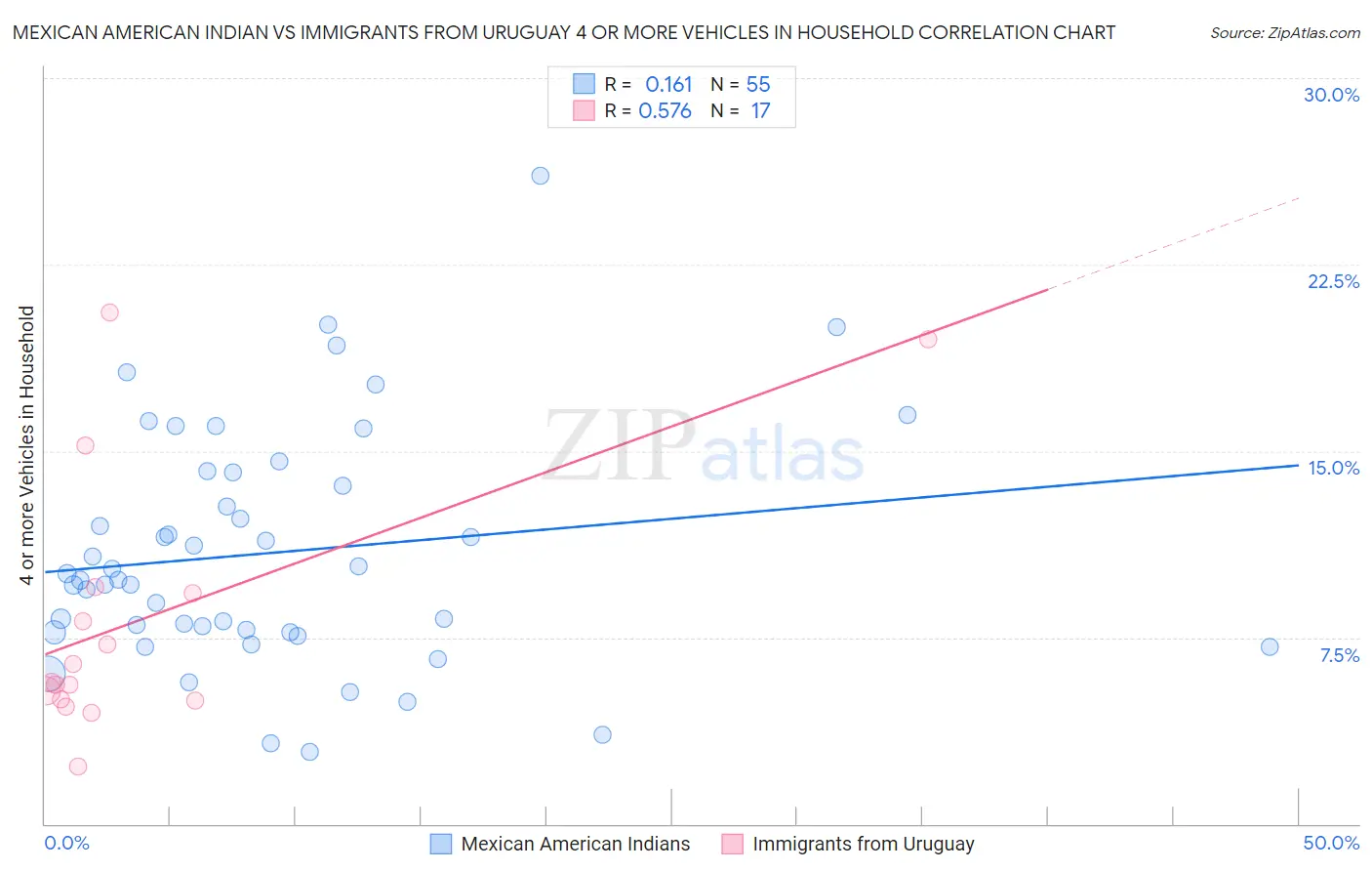 Mexican American Indian vs Immigrants from Uruguay 4 or more Vehicles in Household