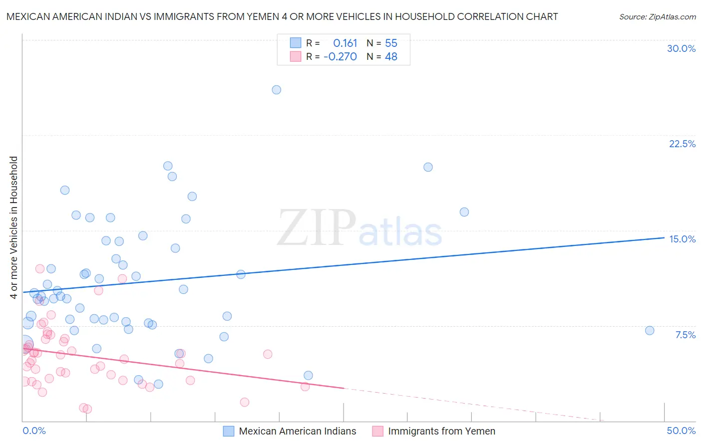 Mexican American Indian vs Immigrants from Yemen 4 or more Vehicles in Household