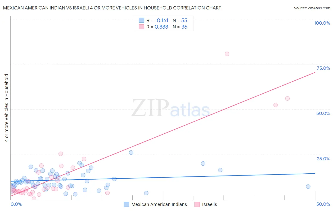 Mexican American Indian vs Israeli 4 or more Vehicles in Household