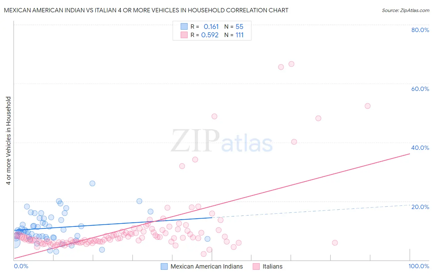 Mexican American Indian vs Italian 4 or more Vehicles in Household