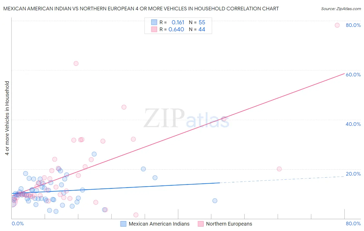 Mexican American Indian vs Northern European 4 or more Vehicles in Household