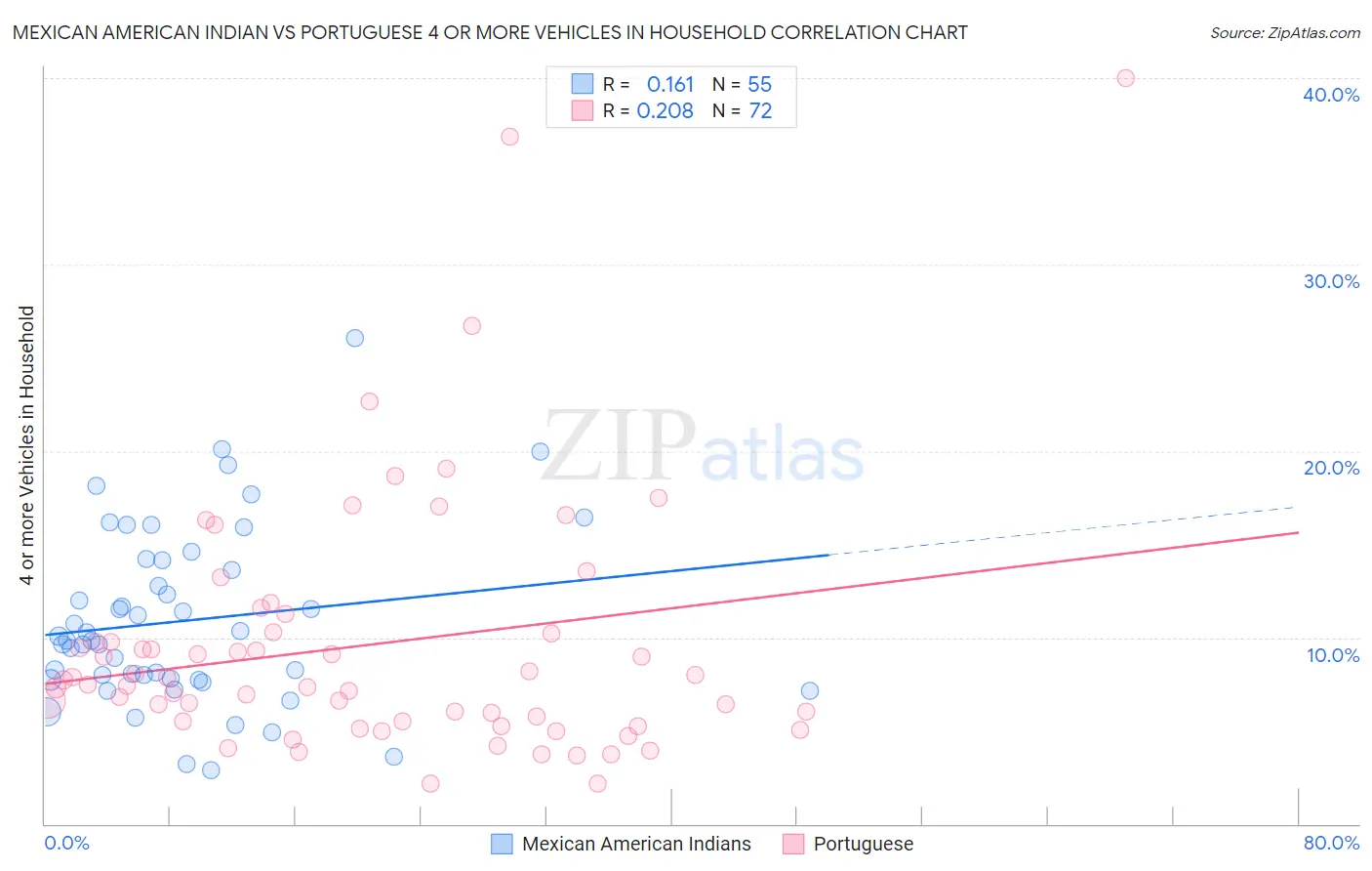 Mexican American Indian vs Portuguese 4 or more Vehicles in Household