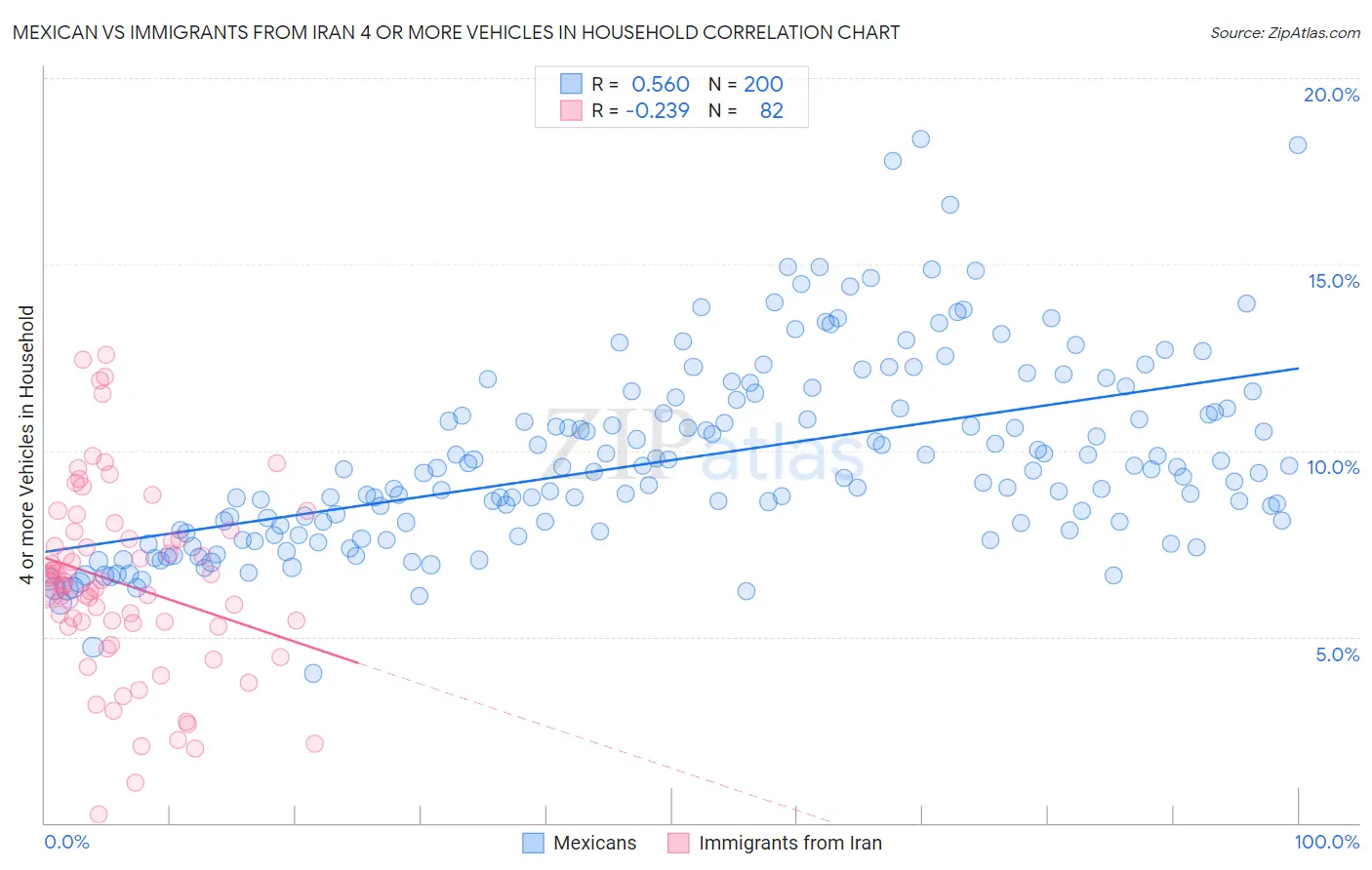 Mexican vs Immigrants from Iran 4 or more Vehicles in Household