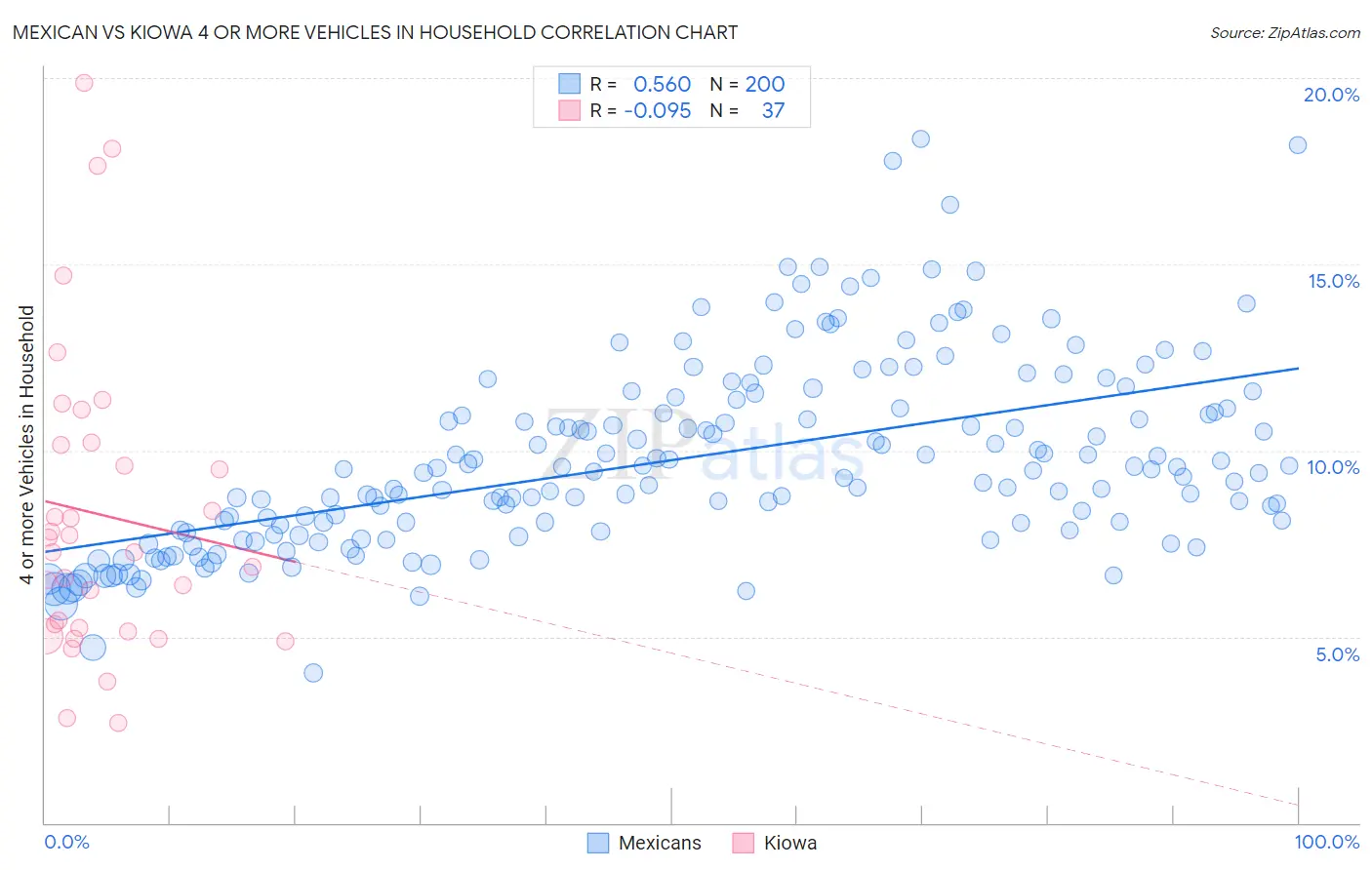 Mexican vs Kiowa 4 or more Vehicles in Household