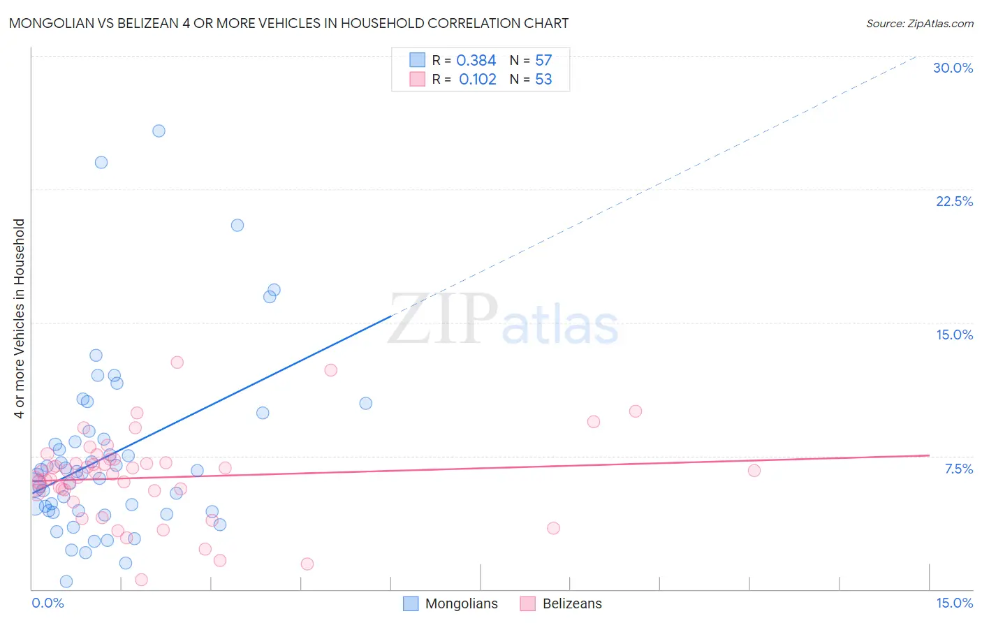 Mongolian vs Belizean 4 or more Vehicles in Household