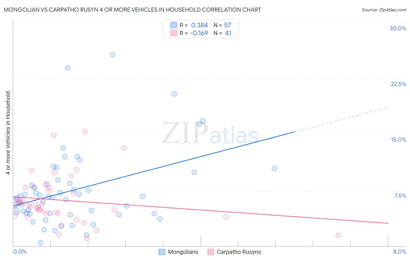 Mongolian vs Carpatho Rusyn 4 or more Vehicles in Household