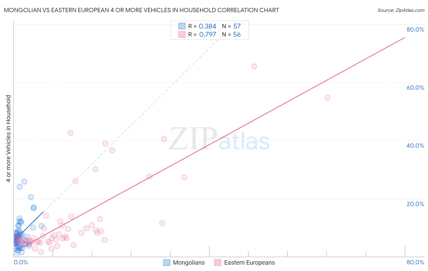 Mongolian vs Eastern European 4 or more Vehicles in Household